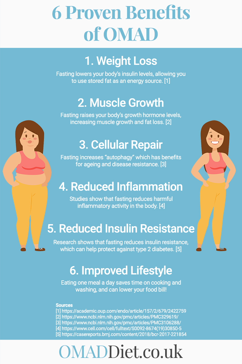 OMAD Benefits Infographic